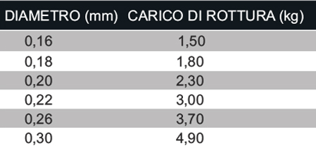 filo di rame per la pesca a traina - matassa da 150 mt - disponibili in  vari diametri